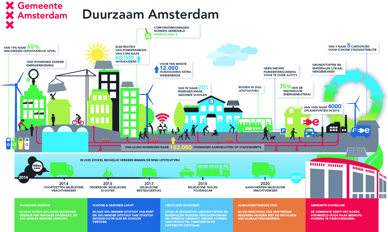 Duurzaam Amsterdam